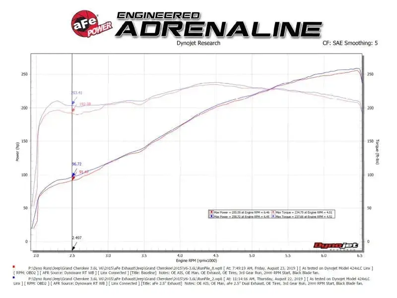 Fast Hemis One-Click Stage 2 Kit: 2011-2021 Jeep Grand Cherokee 3.6L V6 (+81Hp) 6