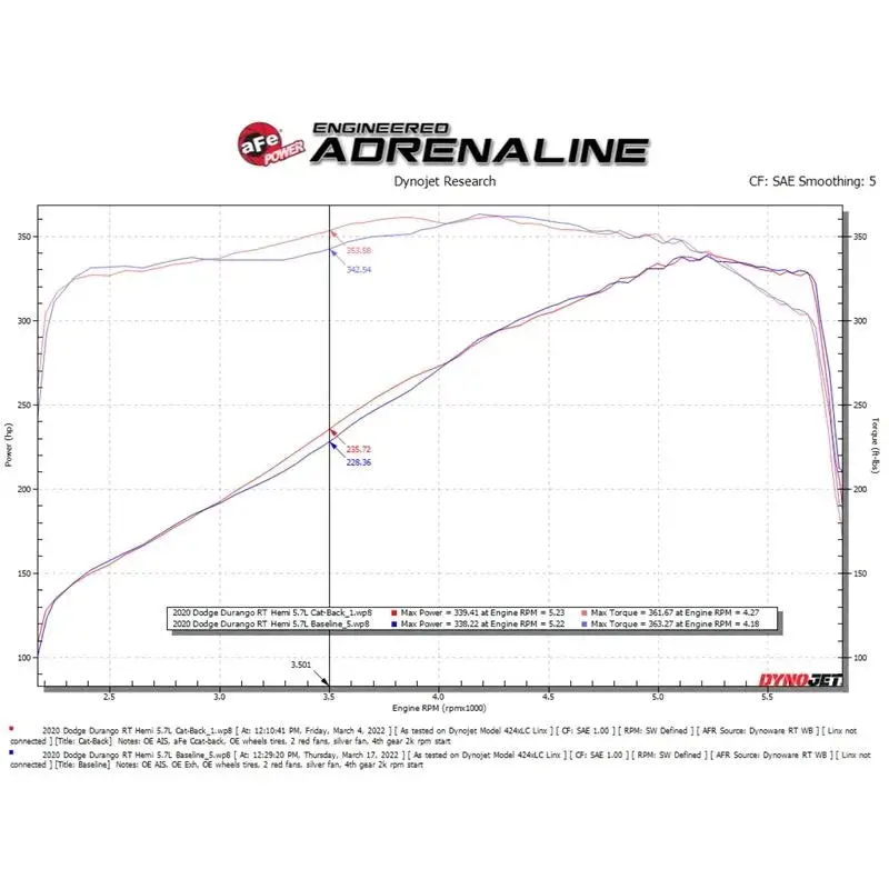 Fast Hemis One-Click Stage 2 Kit: 2011-2026 Dodge Durango 5.7L Hemi (+76Hp) 5