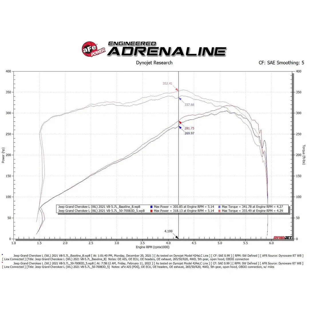 Fast Hemis One-Click Stage 1 Kit: 2022-2026 Jeep Grand Cherokee 5.7L Hemi (+50Hp) 9