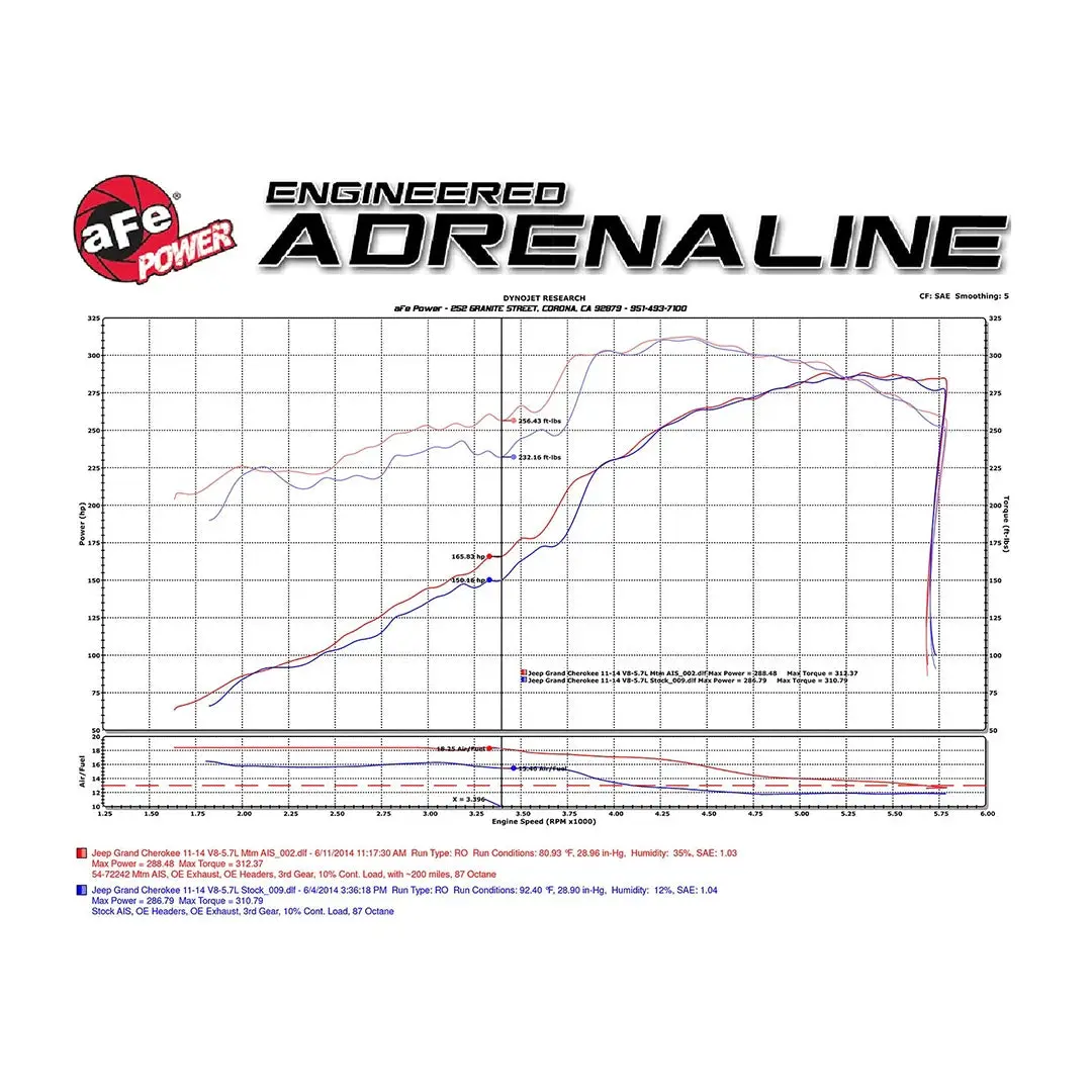 Fast Hemis One-Click Stage 1 Kit: 2011-2026 Dodge Durango 5.7L Hemi (+46Hp) 8